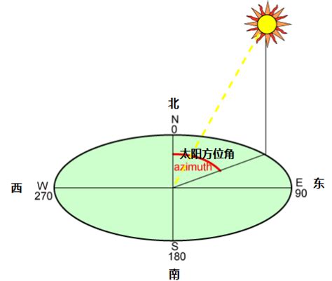 太陽角度查詢|太阳方位角和高度角计算器